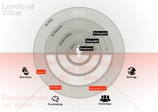 Levels of
Value
                           ty
                         ie




                     c
                   So
                                     em
                                   st




                              y
                            os
                                                                        Doing good
                                             tion




                          Ec
                                           sa




                                       ni
                                                               Doing Well




                                     ga
                                   Or
                                                    er




                                              Us
                                                          Experience
                                            Value for         Eco-
                                             Money          Footprint
                                                                        Eco-
                                   Proﬁt      Happieness             Eﬀectiveness
                       Stability                         Belonging
                                                                              Sustainability
                                             Core            Social
                                            Values        Responsibility
              Wealth

    Economy                         Shared                    Reciprocity
                                                                                               Ecology
                                    Drivers


                          Wellbeing                                  Meaningful Life



Perspectives
on Value                Psychology                                           Sociology
 
