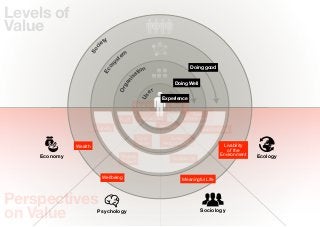 Levels of
Value
                           ty
                         ie




                     c
                   So
                                     em
                                   st




                              y
                            os
                                                                        Doing good
                                             tion




                          Ec
                                           sa




                                       ni
                                                               Doing Well




                                     ga
                                   Or
                                                    er




                                              Us
                                                          Experience
                                            Value for         Eco-
                                             Money          Footprint
                                                                        Eco-
                                   Proﬁt      Happieness             Eﬀectiveness
                       Stability                         Belonging
                                                                              Sustainability
                                             Core            Social
                                            Values        Responsibility
              Wealth                                                                    Livability
                                                                                          of the
    Economy                         Shared                                             Environment   Ecology
                                    Drivers                   Reciprocity



                          Wellbeing                                  Meaningful Life



Perspectives
on Value                Psychology                                           Sociology
 