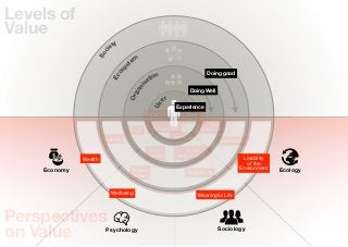 Levels of
Value
                           ty
                         ie




                     c
                   So
                                     em
                                   st




                              y
                            os
                                                                        Doing good
                                             tion




                          Ec
                                           sa




                                       ni
                                                               Doing Well




                                     ga
                                   Or
                                                    er




                                              Us
                                                          Experience
                                            Value for         Eco-
                                             Money          Footprint
                                                                        Eco-
                                   Proﬁt      Happieness             Eﬀectiveness
                       Stability                         Belonging
                                                                              Sustainability
                                             Core            Social
                                            Values        Responsibility
              Wealth                                                                    Livability
                                                                                          of the
    Economy                         Shared                                             Environment   Ecology
                                    Drivers                   Reciprocity



                          Wellbeing                                  Meaningful Life



Perspectives
on Value                Psychology                                           Sociology
 