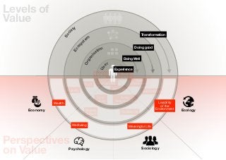 Levels of
Value
                           ty
                         ie




                     c
                                                                             Transformation




                   So
                                     em
                                   st




                              y
                            os
                                                                        Doing good
                                             tion




                          Ec
                                           sa




                                       ni
                                                               Doing Well




                                     ga
                                   Or
                                                    er




                                              Us
                                                          Experience
                                            Value for         Eco-
                                             Money          Footprint
                                                                        Eco-
                                   Proﬁt      Happieness             Eﬀectiveness
                       Stability                         Belonging
                                                                              Sustainability
                                             Core            Social
                                            Values        Responsibility
              Wealth                                                                    Livability
                                                                                          of the
    Economy                         Shared                                             Environment   Ecology
                                    Drivers                   Reciprocity



                          Wellbeing                                  Meaningful Life



Perspectives
on Value                Psychology                                           Sociology
 