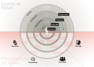 Levels of
Value
                           ty
                         ie




                     c
                                                                             Transformation




                   So
                                     em
                                   st




                              y
                            os
                                                                        Doing good
                                             tion




                          Ec
                                           sa




                                       ni
                                                               Doing Well




                                     ga
                                   Or
                                                    er




                                              Us
                                                          Experience
                                            Value for         Eco-
                                             Money          Footprint
                                                                        Eco-
                                   Proﬁt      Happieness             Eﬀectiveness
                       Stability                         Belonging
                                                                              Sustainability
                                             Core            Social
                                            Values        Responsibility
              Wealth                                                                    Livability
                                                                                          of the
    Economy                         Shared                                             Environment   Ecology
                                    Drivers                   Reciprocity



                          Wellbeing                                  Meaningful Life



Perspectives
on Value                Psychology                                           Sociology
 