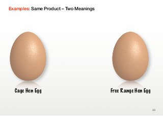 Examples: Same Product – Two Meanings




  Cage Hen Egg                          Free Range Hen Egg


                                                             33
 
