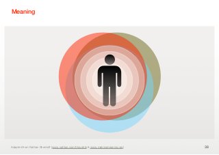 Meaning




                                                                                Meaning
                                                                                Values/Identity
                                                                                Emotions
                                                                                Price
                                                                                Features




Adapted from Nathan Shedroﬀ (www.nathan.com/thoughts & www.makingmeaning.org)                     38
 