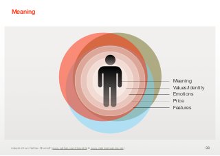 Meaning




                                                                                Meaning
                                                                                Values/Identity
                                                                                Emotions
                                                                                Price
                                                                                Features




Adapted from Nathan Shedroﬀ (www.nathan.com/thoughts & www.makingmeaning.org)                     38
 