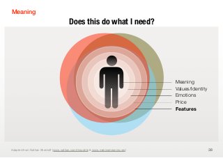 Meaning
                                      Does this do what I need?




                                                                                Meaning
                                                                                Values/Identity
                                                                                Emotions
                                                                                Price
                                                                                Features
                                                                                Features




Adapted from Nathan Shedroﬀ (www.nathan.com/thoughts & www.makingmeaning.org)                     38
 