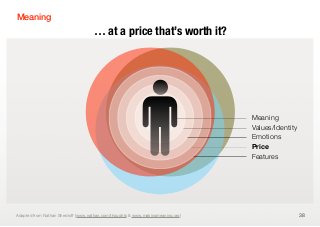 Meaning
                                    … at a price that’s worth it?




                                                                                Meaning
                                                                                Values/Identity
                                                                                Emotions
                                                                                Price
                                                                                Price
                                                                                Features




Adapted from Nathan Shedroﬀ (www.nathan.com/thoughts & www.makingmeaning.org)                     38
 