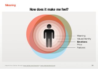 Meaning
                                     How does it make me feel?




                                                                                Meaning
                                                                                Values/Identity
                                                                                Emotions
                                                                                Emotions
                                                                                Price
                                                                                Features




Adapted from Nathan Shedroﬀ (www.nathan.com/thoughts & www.makingmeaning.org)                     38
 