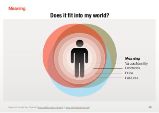 Meaning
                                       Does it ﬁt into my world?




                                                                                Meaning
                                                                                Meaning
                                                                                Values/Identity
                                                                                Emotions
                                                                                Price
                                                                                Features




Adapted from Nathan Shedroﬀ (www.nathan.com/thoughts & www.makingmeaning.org)                     38
 