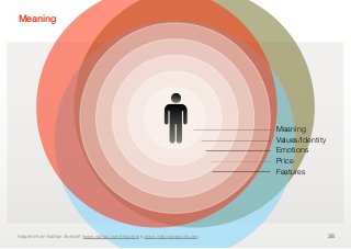 Meaning




                                                                                Meaning
                                                                                Values/Identity
                                                                                Emotions
                                                                                Price
                                                                                Features




Adapted from Nathan Shedroﬀ (www.nathan.com/thoughts & www.makingmeaning.org)                     38
 