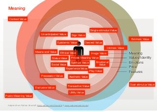 Meaning

  Context Value



                                                                                 Single-stimulus Value
                                Unanticipated Value          Sign Value
                                                                                                                  Extrinsic Value
                                                Epistemic Value            Desired Value
                                                                                               Intrinsic Value
                           Means-end Value         Ethical Value                 Image Value                     Meaning
                                           Status Value  Private Meaning Value                                   Values/Identity
                                                         Spiritual Value      Emotional                          Emotions
                                          Social Value                           Value
                                                      Experience Value
                                                                                                                 Price
                                                                         Play Value                              Features
                                Possession Value           Aesthetic Value

                                                                                                                 Dual-stimulus Value
                                                          Transaction Value
                           Exclusive Value
                                                           Utility Value
Public Meaning Value


 Adapted from Nathan Shedroﬀ (www.nathan.com/thoughts & www.makingmeaning.org)
 