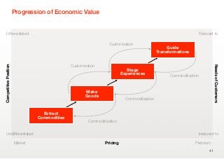 Progression of Economic Value


    Differentiated                                                                                                    Relevant to

                                                                  Customization
                                                                                                   Guide
                                                                                              Transformations


                                              Customization
Competitive Position




                                                                                                                                Needs of Customers
                                                                             Stage
                                                                          Experiences
                                                                                                    Commoditization


                                                     Make
                                                     Goods
                                                                            Commoditization


                                  Extract
                                Commodities
                                                       Commoditization


    Undifferentiated                                                                                              Irrelevant to

                       Market                                   Pricing                                          Premium
                                                                                                                           41
 