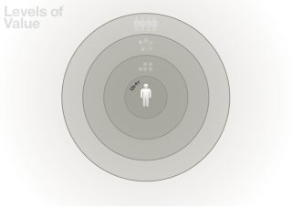 Levels of
Value
                    ty
                  ie




              c
            So
                             m
                          ste




                      y
                    os
                                   tion




                  Ec
                                 sa




                              ni
                            ga
                          Or
                                          er




                                   Us
 