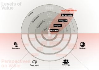 Levels of
Value                                                                       Value Proposition(s)
                           ty
                         ie




                     c
                                                                             Transformation




                   So
                                     em
                                   st




                              y
                            os
                                                                        Doing good
                                             tion




                          Ec
                                           sa




                                       ni
                                                               Doing Well




                                     ga
                                   Or
                                                    er




                                              Us
                                                          Experience
                                            Value for         Eco-
                                             Money          Footprint
                                                                        Eco-
                                   Proﬁt      Happieness             Eﬀectiveness
                       Stability                         Belonging
                                                                              Sustainability
                                             Core            Social
                                            Values        Responsibility
              Wealth                                                                    Livability
                                                                                          of the
    Economy                         Shared                                             Environment   Ecology
                                    Drivers                   Reciprocity



                          Wellbeing                                  Meaningful Life



Perspectives
on Value                Psychology                                           Sociology
 