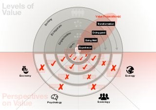 Levels of
Value                                                                       Value Proposition(s)
                           ty
                         ie




                     c
                                                                             Transformation




                   So
                                     em
                                   st




                              y
                            os
                                                                        Doing good
                                             tion




                          Ec
                                           sa




                                       ni
                                                               Doing Well




                                     ga
                                   Or
                                                    er




                                              Us
                                                          Experience
                                            Value for         Eco-
                                             Money          Footprint
                                                                        Eco-
                                   Proﬁt      Happieness             Eﬀectiveness
                       Stability                         Belonging
                                                                              Sustainability
                                             Core            Social
                                            Values        Responsibility
              Wealth                                                                    Livability
                                                                                          of the
    Economy                         Shared                                             Environment   Ecology
                                    Drivers                   Reciprocity



                          Wellbeing                                  Meaningful Life



Perspectives
on Value                Psychology                                           Sociology
 