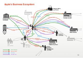 Apple’s Business Ecosystem
                                                                                                                                                                Hardware OEM's:
                                                                                                                                                                e.g. Foxconn


                                                                                                       Lowest
                                                                                                      Production
                                                                                                                                 Service Contract
                                                                                                        Costs
                                                                                                                                       Infrastructure
                   Sponsoring / Discounts                                                                                              Management
                                                                                                          Manufacturing
                                                                                     High Volume and       Knowledge
                                                                                                                                               IP royalties / Commission
                                                                                                                                                                                                 Technical Backend
                                                                                     Planning Certainty
                                                                                                                                                                                                 Providers: e.g. SAP
 Schools and
 Universities                            Bulk Purchases
                                                                                                                                                        ???                Digital Sales Channel with
                                     Reputation and                                                                                                                         DRM and wide Spread
                                      Awareness
                                                                                                                                      Media Delivery


                               Apple on Campus

                                             ???                                                                              New Business Ideas
                                                                                              Apple                             Comission
                                                                     Price Premium            Platform
                      IP royalties                                                                                              App
                                                                      (Hardware,
                                                                                                                             Purchases
Microsoft,                                                Personal
                                                                       Media and
                                                                      App Sales)                                                                                                                               Media Industries
 Google,                                                   Data                      Seamless User                   Sales Platform
   etc.                                                                 Reputation    Experience                                                                                Developer
                                                                                                            Technical and                                                       Community
                                                                                                            Sales Training


                                                      Apple                                          Higher Margins :
                                                                                                       Apple Price
                                                      Users                                             Premium

                                                                              Enriched User                Broad Service
                                                                               Experience                 Station Covering
                                                                                                                                                   Retail/Certiﬁed
             Apple                                                   Software                   Higher Margins                                     Partners: e.g. Gravis
             Communities                                             Developers:                via Apple Price
                                                                     e.g. Adobe                    Premium                                  Ofﬁcial
                                                                                                                                            Accessory
                                                                                                                                            Manufacturers:
                   Goods & Services                                                                                                         e.g. Belkin
                   Money & Credits
                   Information
                   Intangible Value
                                                                                                                                                                                                                                  52
 