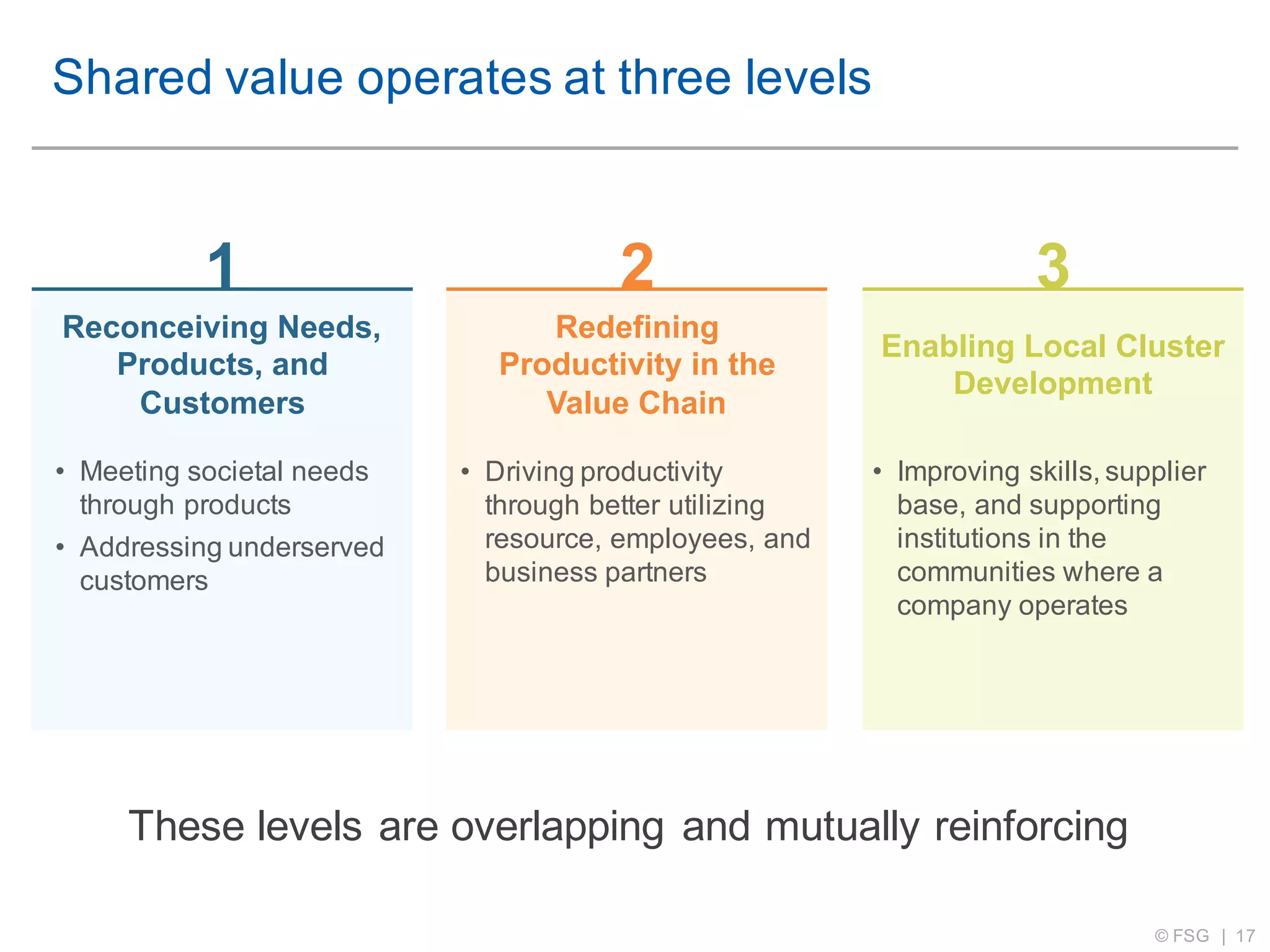 Shared_Value_Mark_Kramer | PDF