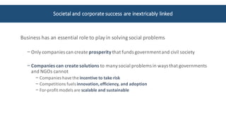 Business	has	an	essential	role	to	play	in	solving	social	problems
− Only	companies	can	create	prosperity that	funds	government	and	civil	society
− Companies	can	create	solutions	to	many	social	problems	in	ways	that	governments	
and	NGOs	cannot
− Companies	have	the	incentive	to	take	risk
− Competitions	fuels	innovation,	efficiency,	and	adoption
− For-profit	models	are	scalable	and	sustainable
Societal	and	corporate	success	are	inextricably	linked
 