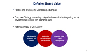 14
Defining Shared Value
• Policies and practices for Competitive Advantage
• Corporate Strategy for creating unique business value by integrating socio-
environmental benefits with economic gains
• Not Philanthropy or CSR Activity
Reconceiving
Products and
Markets
Redefining
Productivity in
Value Chains
Enabling Local
Cluster
Development
 