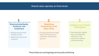 Shared	value	operates	at	three	levels	
Reconceiving Needs,
Products, and
Customers
• Meeting	societal	needs	
through	products
• Addressing	underserved	
customers	
• Driving	productivity	through	
better	utilizing	resource,	
employees,	and	business	
partners	
Redefining
Productivity in the
Value Chain
• Improving	skills,	supplier	
base,	and	supporting	
institutions	in	the	
communities	where	a	
company	operates
Enabling Local Cluster
Development
1 2 3
These	levels	are	overlapping	and	mutually	reinforcing
 