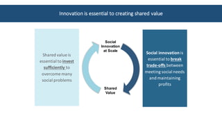 Social	innovation	is	
essential	to	break	
trade-offs	between	
meeting	social	needs	
and	maintaining	
profits
Shared	value	is	
essential	to	invest	
sufficiently	to	
overcome	many	
social	problems
Innovation	is	essential	to	creating	shared	value
Social
Innovation
at Scale
Shared
Value
Innovation	is	essential	to	creating	shared	value	
 