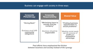 Business	can	engage	with	society	in	three	ways
“Giving Back”
Business must fulfill
community
obligations
Shared ValueCorporate
Philanthropy
“Finding business
opportunities in
social problems”
Meeting social needs
can be a source of
profit and
competitive
advantage
“Minimizing harm to
society and the
company”
Business should be
responsible
Corporate
Responsibility
Past efforts have emphasized the friction
between business and society instead of the synergy
 