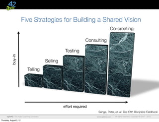 Five Strategies for Building a Shared Vision
                                                                                       Co-creating

                                                                     Consulting

                                                        Testing
            buy-in




                                             Selling
                             Telling




                                                       effort required
                                                                           Senge, Peter, et. al: The Fifth Discipline Fieldbook
      agile42 | The Agile Coaching Company                                www.agile42.com |   All rights reserved. Copyright © 2007 - 2012.

Thursday, August 2, 12
 