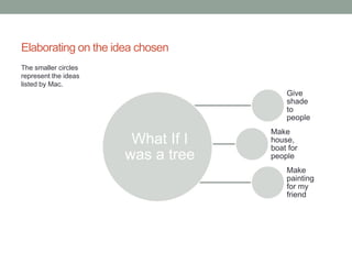 Elaborating on the idea chosen
The smaller circles
represent the ideas
listed by Mac.
                                       Give
                                       shade
                                       to
                                       people
                                   Make
                       What If I   house,
                                   boat for
                      was a tree   people
                                       Make
                                       painting
                                       for my
                                       friend
 