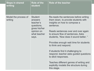 Steps in shared        Role of the     Role of the teacher
writing                student



Model the process of   Student         Re-reads the sentences before writing
writing                answers         them down, to provide students with
                       teacher’s       insights on how to compose a
                       questions,      sentence.
                       gives his/her
                       opinion on      Reads sentences over and over again
                       what teacher    to ensure flow of sentences. Asks
                       says.           students, ‘Now does it sound better. “

                                       Provides enough wait time for students
                                       to think and respond.

                                       If students find it challenging to
                                       respond, teacher asks guided questions
                                       to elicit responses.

                                       Teaches different genres of writing and
                                       explicitly models the structure during
                                       this stage.
 