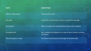 FACTS ENCRYPTION
Where it takes place At the sender’s end
Key used Secret key or Public key is used to encrypt the message
Participants After Encryption the sender delivers data to the recipient
Encrypted text Non-readable and appears as a long string of random numbers
and letters
Why Encryption is used For secure transmission and storage of sensitive data
 