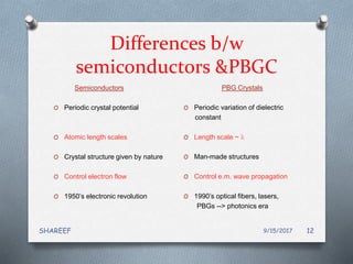 Differences b/w
semiconductors &PBGC
Semiconductors
O Periodic crystal potential
O Atomic length scales
O Crystal structure given by nature
O Control electron flow
O 1950’s electronic revolution
PBG Crystals
O Periodic variation of dielectric
constant
O Length scale ~ 
O Man-made structures
O Control e.m. wave propagation
O 1990’s optical fibers, lasers,
PBGs --> photonics era
9/15/2017SHAREEF 12
 