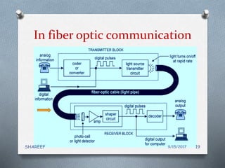 In fiber optic communication
9/15/2017SHAREEF 19
 