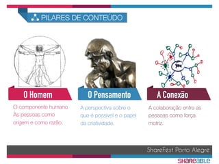 A perspectiva sobre o
que é possível e o papel
da criatividade.
O componente humano
As pessoas como
origem e como razão.
A colaboração entre as
pessoas como força
motriz.
O Homem O Pensamento A Conexão
PILARES DE CONTEÚDO
ShareFest Porto Alegre
 