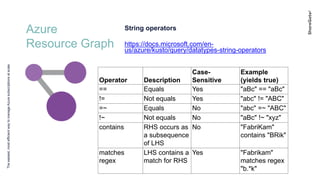Azure
Resource Graph
Theeasiest,mostefficientwaytomanageAzuresubscriptionsatscale
String operators
https://docs.microsoft.com/en-
us/azure/kusto/query/datatypes-string-operators
Operator Description
Case-
Sensitive
Example
(yields true)
== Equals Yes "aBc" == "aBc"
!= Not equals Yes "abc" != "ABC"
=~ Equals No "abc" =~ "ABC"
!~ Not equals No "aBc" !~ "xyz"
contains RHS occurs as
a subsequence
of LHS
No "FabriKam"
contains "BRik"
matches
regex
LHS contains a
match for RHS
Yes "Fabrikam"
matches regex
"b.*k"
 