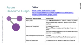 Azure
Resource Graph
Theeasiest,mostefficientwaytomanageAzuresubscriptionsatscale
Tables
https://docs.microsoft.com/en-
us/azure/governance/resource-graph/concepts/query-
language#resource-graph-tables
Resource Graph tables Description
Resources The default table if none defined in the query. Most
Resource Manager resource types and properties
are here.
ResourceContainers Includes subscription
(Microsoft.Resources/subscriptions) and resource
group
(Microsoft.Resources/subscriptions/resourcegroups)
resource types and data.
AlertsManagementResources Includes
resources related to Microsoft.AlertsManagement.
SecurityResources Includes resources related to Microsoft.Security.
 