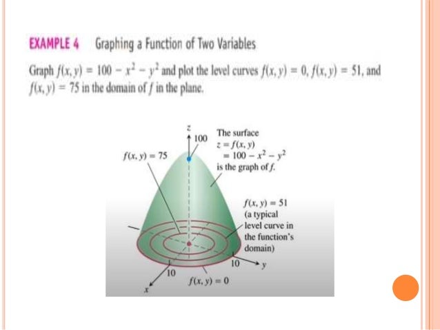Graphs Level Curve And Contours Of Function Of Two Variable Graphs Level Curve And Contours Of Function Of Two Variable