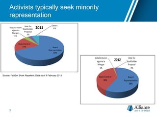Activists typically seek minority
representation
Board
Representation
68%
Board Control
19%
Vote/Activism
against a
Merger
4%
Vote for
Stockholder
Proposal
3%
Others
6%2011
Source: FactSet Shark Repellent. Data as of 8 February 2013
5
 