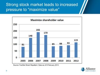 Strong stock market leads to increased
pressure to “maximize value”
Source: FactSet Shark Repellent. Data as of 8 February 2013
9
 