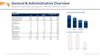 13
General & Administrative Overview
Reduced Cash Expensed G&A by ~46% from 2016 to Current
SandRidge Energy, Inc. NYSE: SD
G&A Detail ($ M M ) '16 to Run-Rate Delta
2016 2017 Run-Rate ($) (%)
Gross Cash Expense Payroll $78.6 $54.6 $35.4 ($43.2) (55%)
Cash Payroll Alloc. To Capex (26.7) (14.2) (8.1) 18.6 (70%)
Net Cash Expensed Payroll $51.8 $40.4 $27.3 ($24.5) (47%)
Office Costs & IT 9.1 7.4 5.2 (3.9) (43%)
Professional Services 7.2 6.5 4.6 (2.6) (36%)
Legal 4.1 2.9 2.6 (1.5) (37%)
Safety / Training 3.6 2.6 1.6 (2.0) (55%)
Property & Liability Ins. 5.1 1.7 1.5 (3.6) (70%)
Travel & Entertainment 1.1 0.8 0.4 (0.7) (65%)
Misc. 3.0 3.2 2.0 (1.0) (32%)
Capitalized Non-Payroll (0.4) (0.6) (0.2) 0.2 (54%)
Total Non-Payroll $32.8 $24.4 $17.7 ($15.1) (46%)
OH Billed to Partners (15.8) (9.3) (7.5) 8.3 (52%)
Total Cash Expensed G&A $68.8 $55.5 $37.5 ($31.3) (46%)
Total Capitalized G&A $27.2 $14.8 $8.3 ($18.9) (69%)
51.8
40.4
27.5 27.3
17.0
15.1
15.0
10.2
$68.8
$55.5
$42.5
$37.5
2016 2017 2018 (MPOG) Run-Rate
Payroll Non-Payroll
278
269
167
2016 2017 Current
G&A Detail Cash Expensed G&A by Category ($MM)
Year End G&A Headcount Over Time
(1) Adjusted G&A expense is a non-GAAP financial measure defined and, for past periods, reconciled in the appendix.
2018 Exit
Adjusted G&A Expense (1)
 