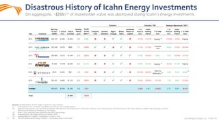 27
Disastrous History of Icahn Energy Investments
On aggregate, ~$28Bn(1) of shareholder value was destroyed during Icahn’s Energy Investments
SandRidge Energy, Inc. NYSE: SD
Sources: SharkRepellent, Activist Insight, Capital IQ, press releases
(1) Calculated as sum of market cap differences during Icahn holding period
(2) Relevant benchmarks used are TNAP (Cheniere); S&P 500 Oil & Gas Exploration & Production (Talisman and Chesapeake); OSX (Transocean); S&P North American Utilities Index (Dynegy) and S&P
500 Oil & Gas Refining & Marketing (CVR Energy)
(3) Profit / (Loss) data excludes dividends and stock repurchases
(4) Cheniere and CVR Energy data as of 18 May, 2018
(5) Dynegy filed for Chapter 11 bankruptcy on July 6, 2012
(6) TSR calculated using Dynegy Chapter 11 bankruptcy filing as exit date
 