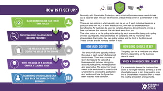 HOW IS IT SET UP?
Normally, with Shareholder Protection, each individual business owner needs to take
out a separate plan. This can be life cover, critical illness cover or a combination of the
two.
The amount of cover typically reflects
the value of each owner’s full share of
the business. There are a number of
ways to measure the value of a
business which includes taking into
account profit growth, market position
and asset value. The amount of cover
needs to be established in order for the
underwriter to process the application
and evidence of how the figure has
been reached must be shown.
EACH SHAREHOLDER HAS THEIR
OWN POLICY
THE REMAINING SHAREHOLDERS
BECOME TRUSTEES
THE POLICY IS DRAWN UP TO
COVER THE VALUE OF THE SHARE
WITH THE LOSS OF A BUSINESS
OWNER A CLAIM IS MADE
REMAINING SHAREHOLDERS CAN
BUY BACK THE SHARE OF THE
BUSINESS
HOW MUCH COVER? HOW LONG SHOULD IT BE?
The policy can be a fixed term or a whole
life term, depending on the business
owner’s needs.
WHEN A SHAREHOLDER LEAVES
If a shareholder leaves the business then
cover is no longer needed. Similarly, if a new
shareholder were to join, they need to enter
into a Shareholder Protection Plan to match
the existing protection arrangements.
There are two options in which a policy can be set up. If each individual takes out a
policy on their own life, it is then written in trust, with their co-shareholders as
beneficiaries. As trusts can be seen as complex, Business Cover Experts provide a
free trust service that takes all the hard work away from you.
The other option is for the policy to be set up by each shareholder taking out a policy
on their counterparts. This is beneficial for companies with no more than three
shareholders. Each policy has two policy holders and the third is the life insured.
These policies are not normally written in trust.
 