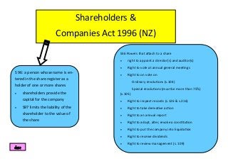 Shareholders & 
Companies Act 1996 (NZ) 
S 96: a person whose name is en- tered in the share register as a holder of one or more shares 
 shareholders provide the capital for the company 
 S97 limits the liability of the shareholder to the value of the share 
S36 Powers that attach to a share 
 right to appoint a director(s) and auditor(s) 
 Right to vote at annual general meetings 
 Right to on vote on 
Ordinary resolutions (s.104) 
Special resolutions (must be more than 75%) (s.105) 
 Right to inspect records (s.126 & s.216) 
 Right to take derivative action 
 Right to an annual report 
 Right to adopt, alter, revoke a constitution 
 Right to put the company into liquidation 
 Right to receive dividends 
 Right to review management (s. 109) 
dara  