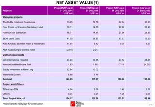 (11)
NET ASSET VALUE (1)
Projects
Project NAV as at
31 Dec 2014
US$’mil
Project NAV as at
31 Dec 2015
US$’mi
Project NAV as at
31 Dec 2016
US$’mi
Project NAV as at
30 Sept 2017
US$’mil
Malaysian projects:
The RuMa Hotel and Residences 13.25 20.79 27.94 30.90
Four Points by Sheraton Sandakan Hotel 19.11 14.65 27.66 28.93
Harbour Mall Sandakan 18.31 14.11 27.56 28.83
SENI Mont’Kiara 41.70 21.57 17.37 13.20
Kota Kinabalu seafront resort & residences 11.54 9.40 9.00 9.57
Aloft Kuala Lumpur Sentral Hotel (2.01) (2.21) - -
Vietnamese projects
City International Hospital 24.24 23.45 27.72 28.27
International Healthcare Park 1.63 (1.60) (7.19) (4.20)
Equity Investment in Nam Long 12.84 10.02 - -
Waterside Estates 8.68 7.49 - -
Subtotal 149.29 117.67 130.06 135.50
Project sold/ Others
Tiffani by i-ZEN 4.84 3.58 1.46 1.32
Others 0.04 0.01 1.05 0.04
Total Project NAV, c/f 154.17 121.26 132.57 136.86
Please refer to next page for continuation.
 
