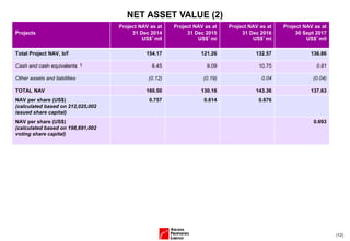 (12)
NET ASSET VALUE (2)
Projects
Project NAV as at
31 Dec 2014
US$’mil
Project NAV as at
31 Dec 2015
US$’mi
Project NAV as at
31 Dec 2016
US$’mi
Project NAV as at
30 Sept 2017
US$’mil
Total Project NAV, b/f 154.17 121.26 132.57 136.86
Cash and cash equivalents 5 6.45 9.09 10.75 0.81
Other assets and liabilities (0.12) (0.19) 0.04 (0.04)
TOTAL NAV 160.50 130.16 143.36 137.63
NAV per share (US$)
(calculated based on 212,025,002
issued share capital)
0.757 0.614 0.676
NAV per share (US$)
(calculated based on 198,691,002
voting share capital)
0.693
 