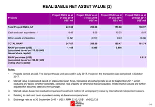 (14)
REALISABLE NET ASSET VALUE (2)
Notes:
1 Projects carried at cost. The last penthouse unit was sold in July 2017. However, the transaction was completed in October
2017.
2 Market value is calculated based on discounted cash flows, translated at exchange rate as at 30 September 2017, which
excludes any taxes; whether corporate, personal, real property or otherwise that are payable. These market values are further
adjusted for assumed taxes by the Manager.
3. Market values based on residual/comparison/investment method of land/property value by international independent valuers.
4. Relating to cash and cash equivalents solely at Aseana company level.
5. Exchange rate as at 30 September 2017 – US$1: RM4.2212; US$1: VND22,725
Projects
Project RNAV as at
31 Dec 2014
US$’mil
Project RNAV as at
31 Dec 2015
US$’mi
Project RNAV as at
31 Dec 2016
US$’mi
Project RNAV as at
30 Sept 2017
US$’mil
Total Project RNAV, b/f 241.34 200.69 179.68 180.97
Cash and cash equivalents 4 6.45 9.09 10.75 0.81
Other assets and liabilities (0.12) (0.19) 0.04 (0.04)
TOTAL RNAV 247.67 209.59 190.47 181.74
RNAV per share (US$)
(calculated based on 212,025,002
issued share capital)
1.168 0.989 0.898
RNAV per share (US$)
(calculated based on 198,691,002
voting share capital)
0.915
 
