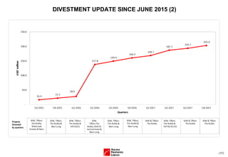 (17)
DIVESTMENT UPDATE SINCE JUNE 2015 (2)
 