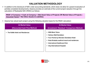 (25)
VALUATION METHODOLOGY
▪ The RuMa Hotel and Residences ▪ SENI Mont’ Kiara
▪ Harbour Mall Sandakan
▪ Four Points by Sheraton Sandakan Hotel
▪ Kota Kinabalu seafront resort and residences
▪ International Healthcare Park
▪ City International Hospital
At Market Value
(Discounted Cash Flow Method)
At Market Value
(Investment / Residual / Comparison Method)
▪ In addition to the disclosure of NAV under accounting standards, which does not allow for upward revaluation of
partially completed developments, Aseana provides an estimate of the current project valuation through the
calculation of Realisable NAV (RNAV) as follows:
▪ Aseana has valued each project using the following valuation basis for the RNAV calculation:
RNAV of Company = Cash at Company + (Net Asset Value of Projects OR Market Value of Projects –
Assumed Taxes) + Net Other Assets & Liabilities
 
