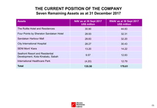 (3)
THE CURRENT POSITION OF THE COMPANY
Seven Remaining Assets as at 31 December 2017
Assets NAV as at 30 Sept 2017
US$ million
RNAV as at 30 Sept 2017
US$ million
The RuMa Hotel and Residences 30.90 44.83
Four Points by Sheraton Sandakan Hotel 28.93 32.31
Sandakan Harbour Mall 28.83 32.20
City International Hospital 28.27 30.43
SENI Mont’ Kiara 13.20 14.22
Seafront Resort and Residential
Development, Kota Kinabalu, Sabah
9.57 12.83
International Healthcare Park (4.20) 12.79
Total 135.50 179.61
 