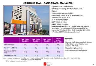 (6)
HARBOUR MALL SANDAKAN - MALAYSIA
Expected GDV: US$42 million
Effective ownership structure: 100% ASPL
Status:
- Commenced operation in 2012
- Occupancy: 70.2% as at 30 November 2017
- Planned sale by: Q4 2018
At 30 September 2017:
NAV: US$28.83 million
RNAV: US$32.20 million
Outstanding Debt: US$28.3 million under the Medium
Term Notes Programme as at 30 September 2017 to
finance the FPSS and HMS. On 8 December 2017, US$
4.7 million (RM20 million) was redeemed.
Year Ended
Dec 2014
Year Ended
Dec 2015
Year Ended
Dec 2016
Period
ended
30 Nov 2017
Occupancy (%) 51% 64% 67% 70%
Revenue (US$ mil) 1.0 1.0 0.9 1.2
Finance cost (US$
mil)
(2.1) (1.8) (1.9) (0.6)
Net loss (US$ mil) (3.1) (2.2) (2.6) (0.7)
Highlights:
- Home to the first purpose-built cinema
in Sandakan, which has led to an
increase in footfall
- Repositioning tenant-mix
- Improved operational efficiency
Note: 1. Average exchange rate: (i) 31 Dec 2014 – US$1: RM3.2808 (ii) 31 Dec 2015 – US$1: RM3.9339; (iii) 31 Dec 2016 – US$1: RM4.1442;
(iv) 30 Nov 2017 – US$1: RM4.2996
2. Net loss above exclude depreciation
 