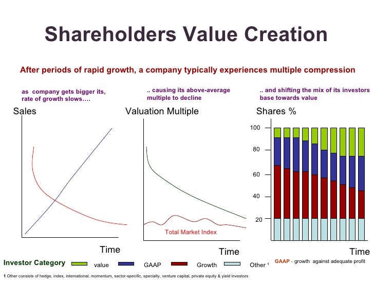 Shareholders Value Creation