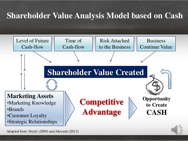 Can marketing orientation maximize shareholder value?